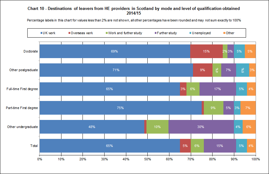 Destinations of leavers from HE providers in Scotland by mode and level of qualification obtained 2014/15