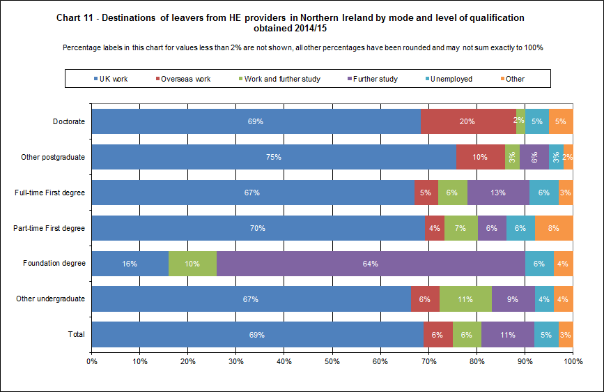 Destinations of leavers from HE providers in Northern Ireland by mode and level of qualification obtained 2014/15