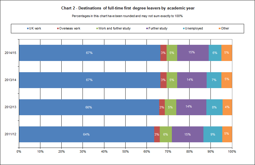 Destinations of full-time first degree leavers by academic year