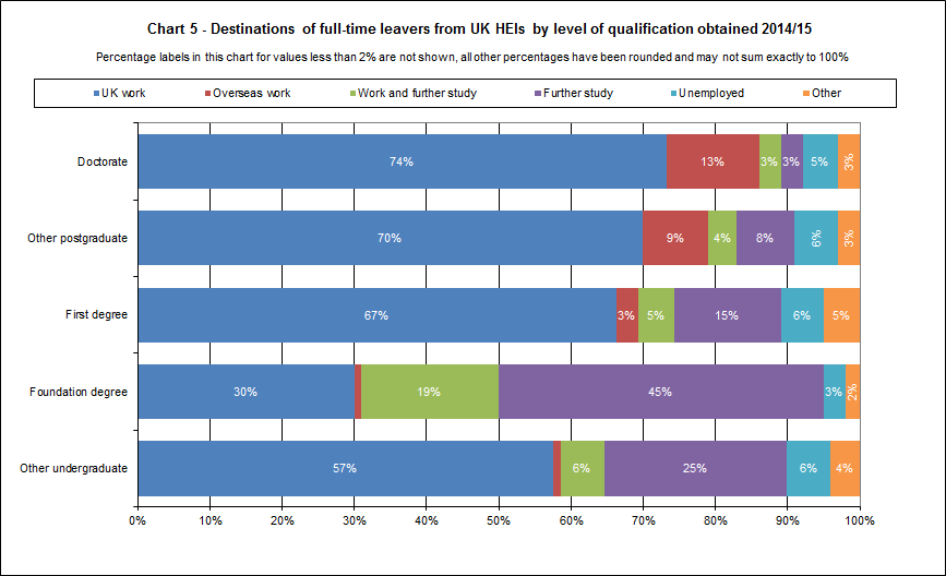Destinations of full-time leavers from UK HEIs by level of qualification obtained 2014/15