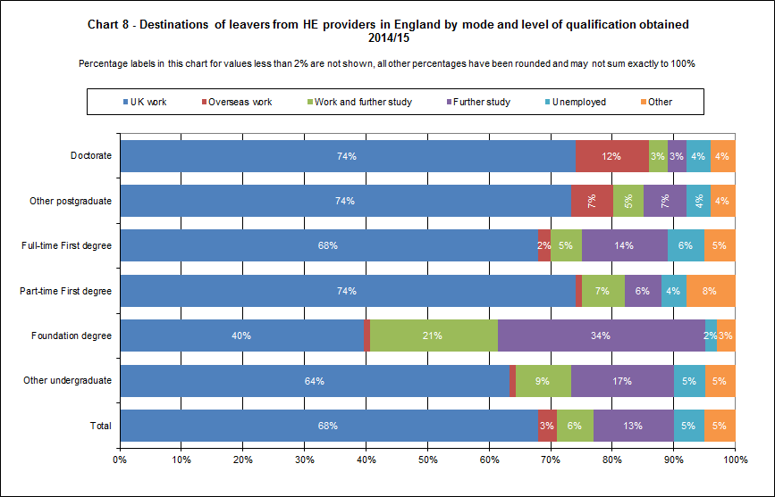 Destinations of leavers from HE providers in England by mode and level of qualification obtained 2014/15