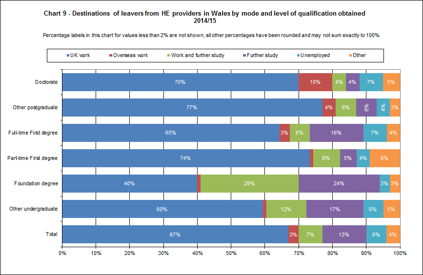Destinations of leavers from HE providers in Wales by mode and level of qualification obtained 2014/15