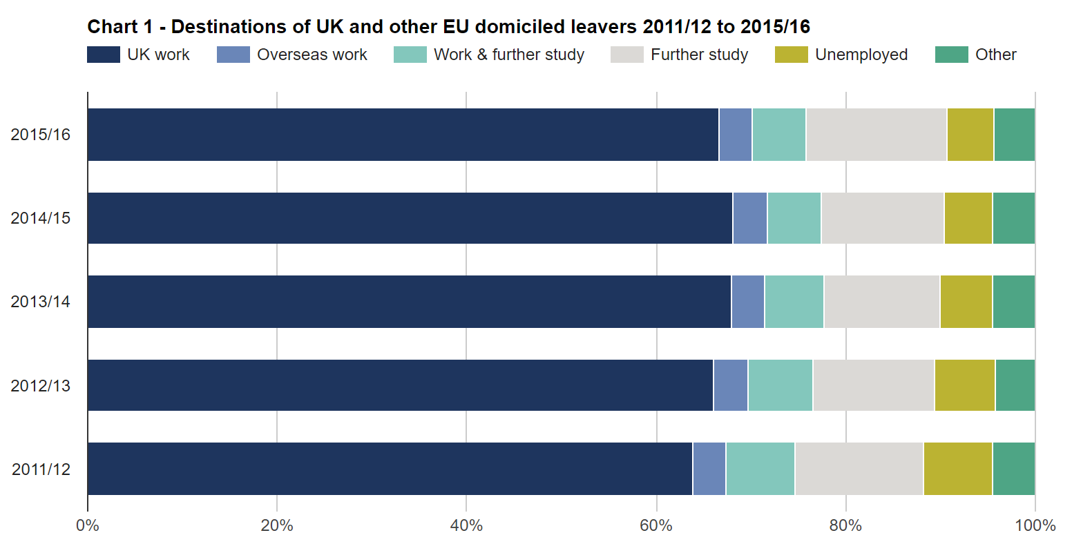 SFR245: Chart 1 - Destinations of UK and other EU domiciled leavers 2011/12 to 2015/16