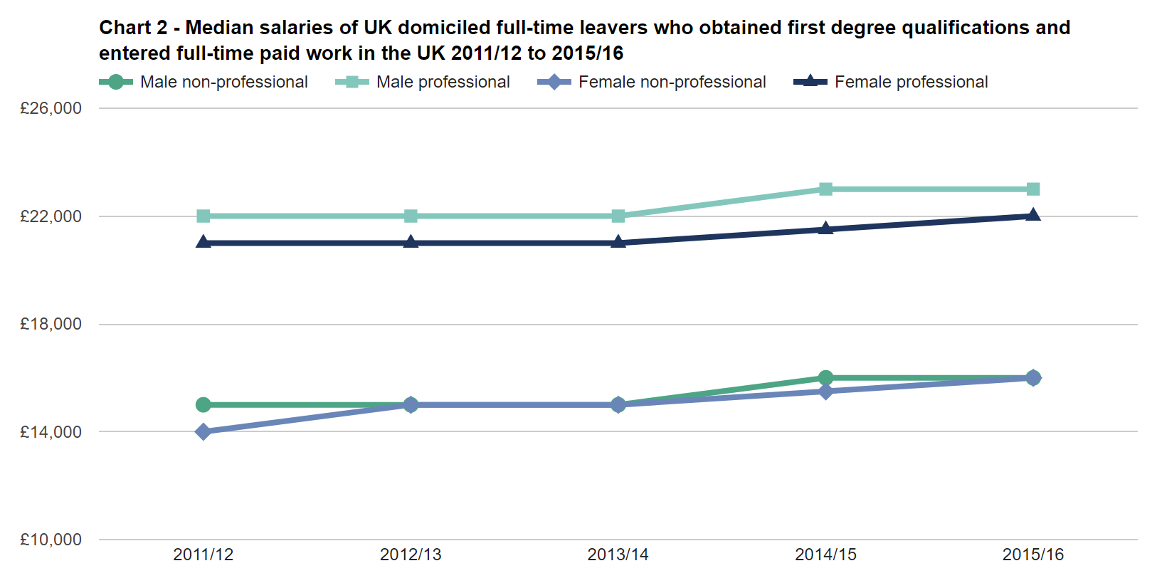 SFR245: Chart 2 - Median salaries of UK domiciled full-time leavers who obtained first degree qualifications and<br />
entered full-time paid work in the UK 2011/12 to 2015/16