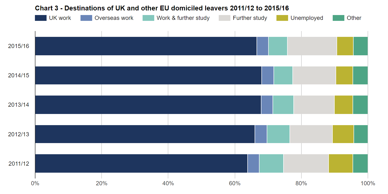 SFR245: Chart 3 - Destinations of UK and other EU domiciled leavers 2011/12 to 2015/16