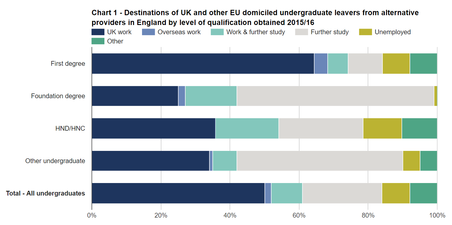 Chart 1 - Destinations of UK and other EU domiciled undergraduate leavers from alternative providers in England by level of qualification obtained 2015/16