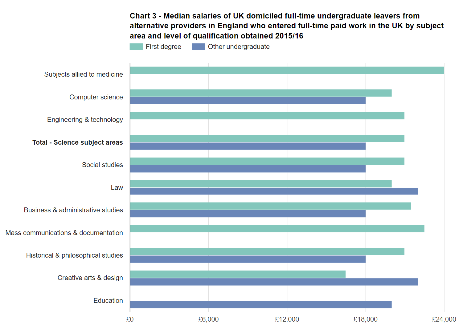 Chart 3 - Median salaries of UK domiciled full-time undergraduate leavers from alternative providers in England who entered full-time paid work in the UK by subject area and level of qualification obtained 2015/16