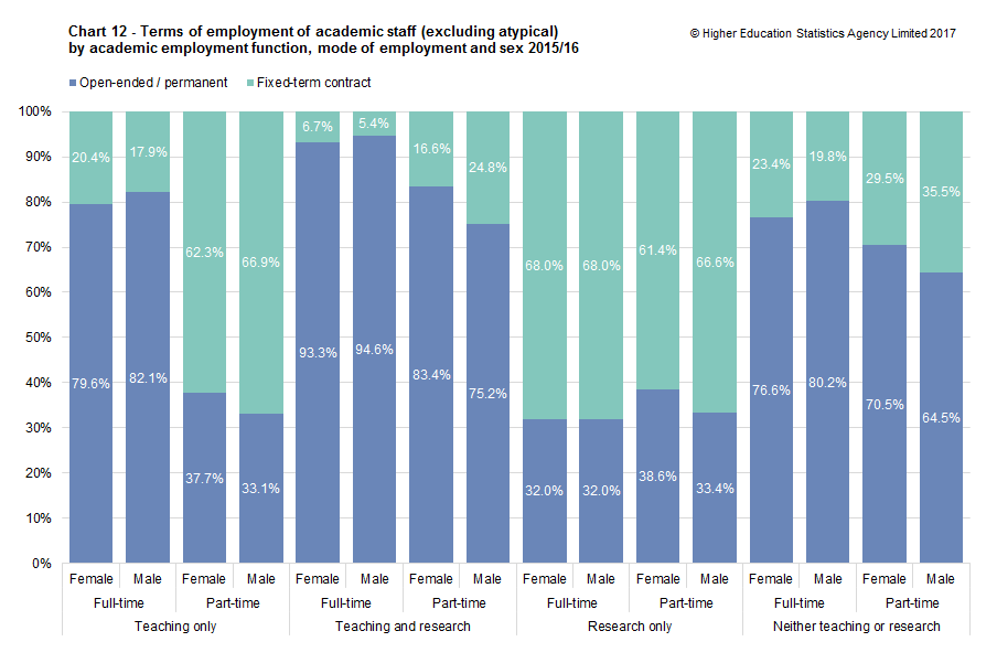 Chart 12 - Terms of employment of academic staff (excluding atypical)  by academic employment function, mode of employment and sex 2015/16