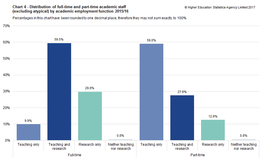 Chart 4 - Distribution of full-time and part-time academic staff  (excluding atypical) by academic employment function 2015/16