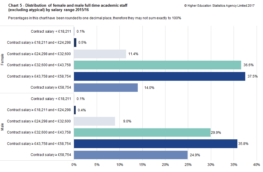 Chart 5 - Distribution of female and male full-time academic staff  (excluding atypical) by salary range 2015/16