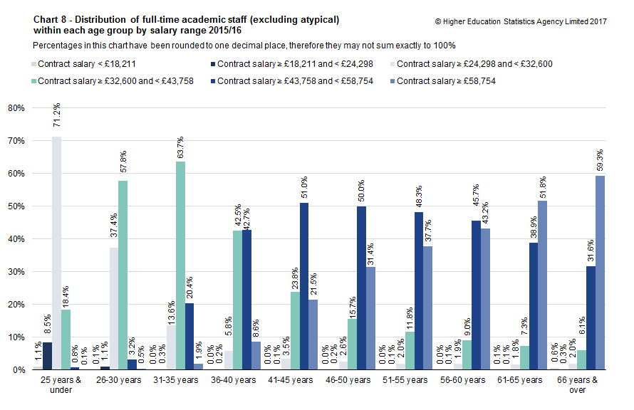 Chart 8 - Distribution of full-time academic staff (excluding atypical)  within each age group by salary range 2015/16