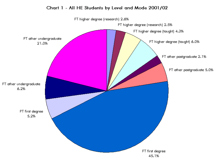 All HE students by level and mode 2001/02