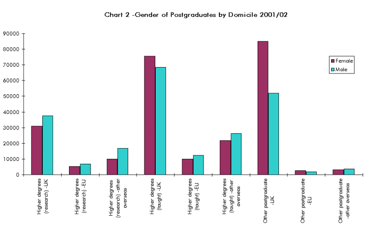 Gender of postgraduates by domicile 2001/02