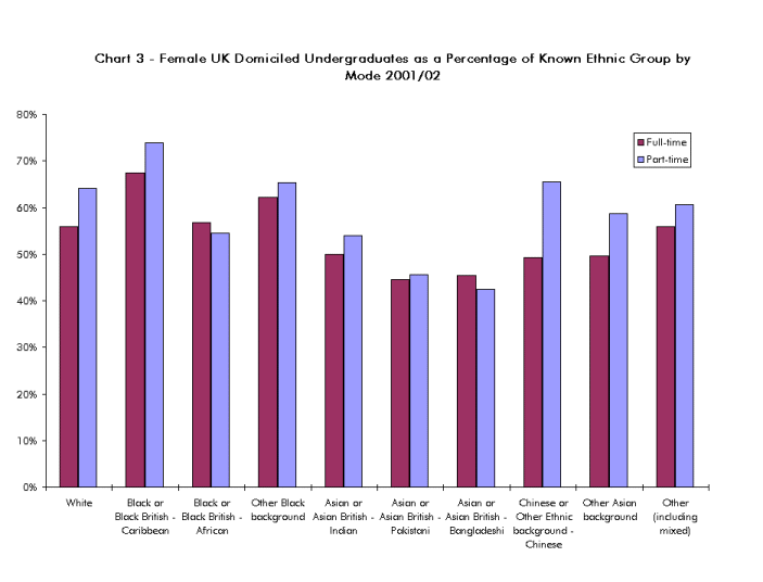 Female UK domiciled undergraduate students of known ethnic group by mode 2001/02