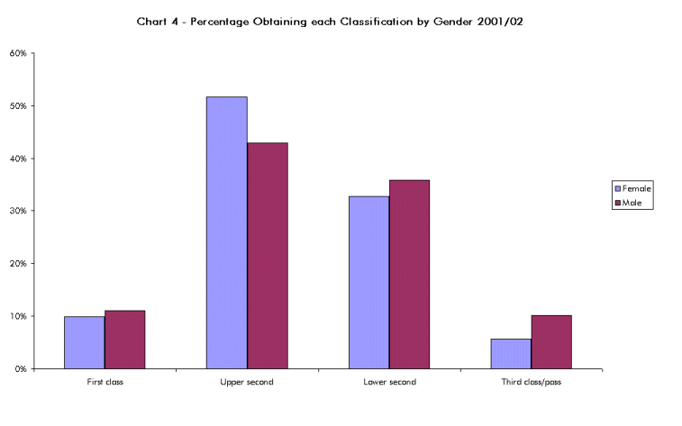 Percentage obtaining each classification by gender 2001/02