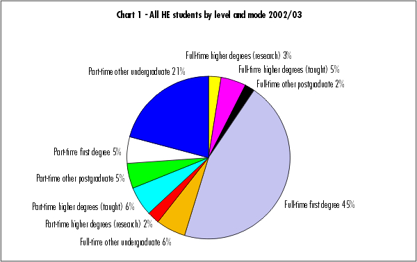 All HE students by level and mode 2002/03