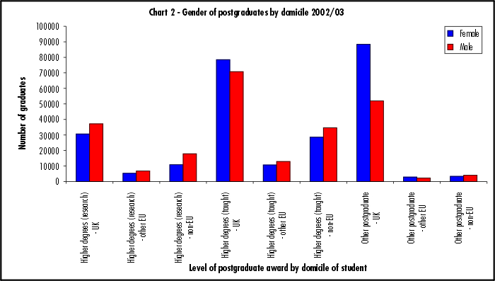 Gender of postgraduates by domicile 2002/03