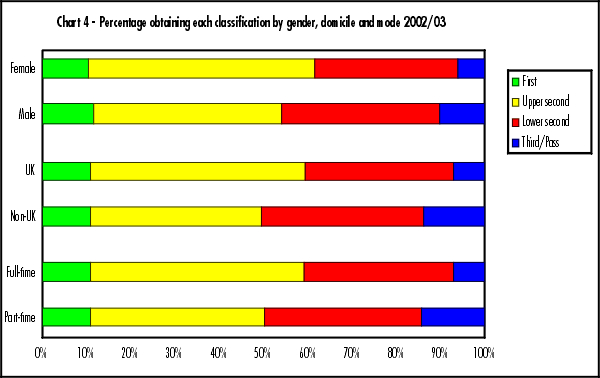 Percentage obtaining each classification by gender, domicile and mode 2002/03