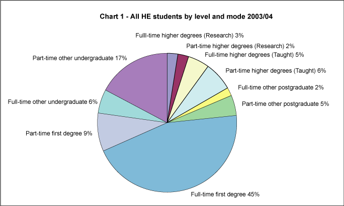 All HE students by level and mode 2003/04