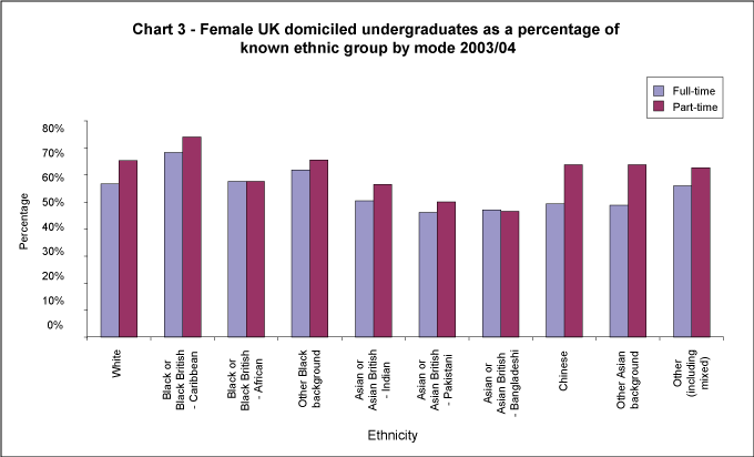 Female UK domiciled undergraduate students of known ethnic group by mode 2003/04