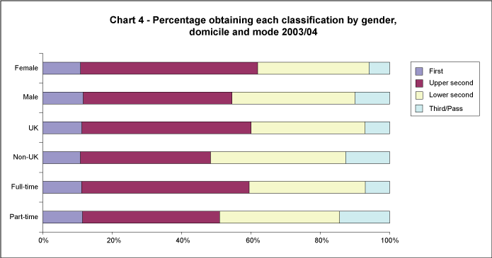 Percentage obtaining each classification by gender, domicile and mode 2003/04
