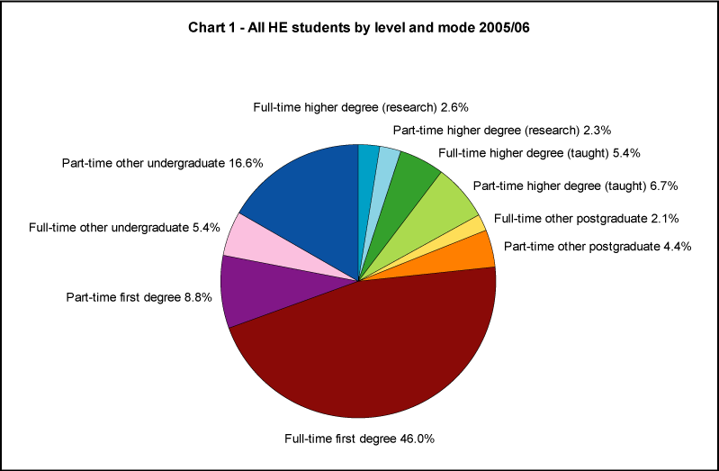 All HE students by level and mode 2005/06