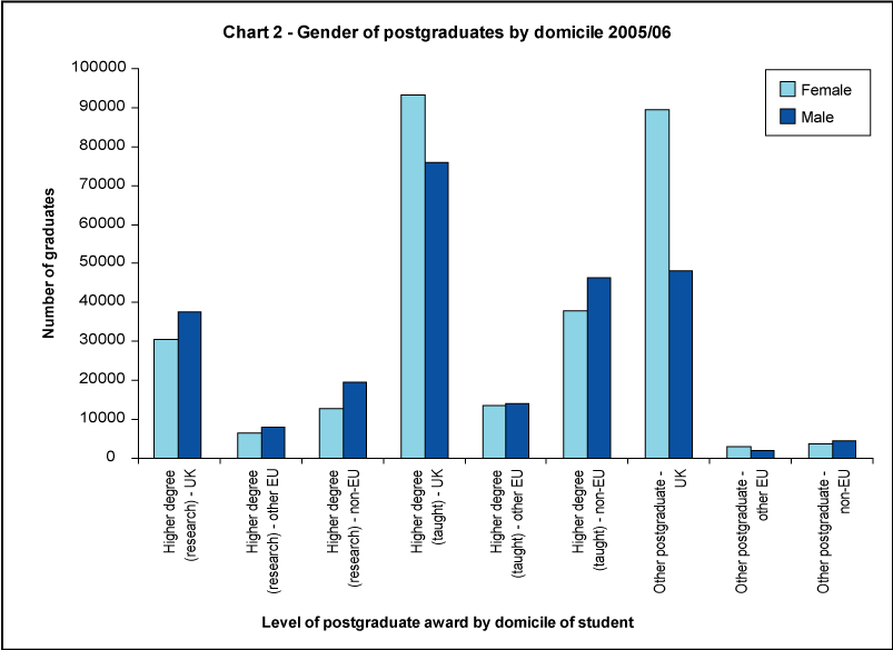 Gender of postgraduates by domicile 2005/06