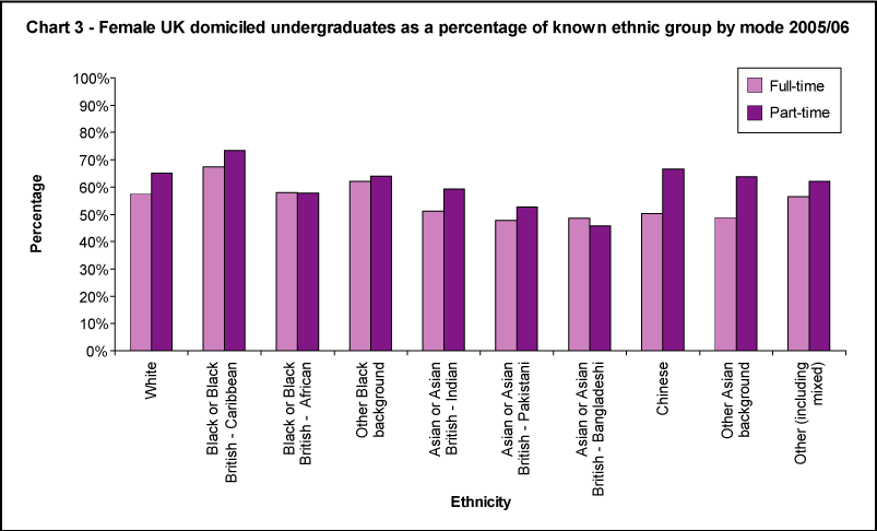 Female UK domiciled undergraduate students of known ethnic group by mode 2005/06