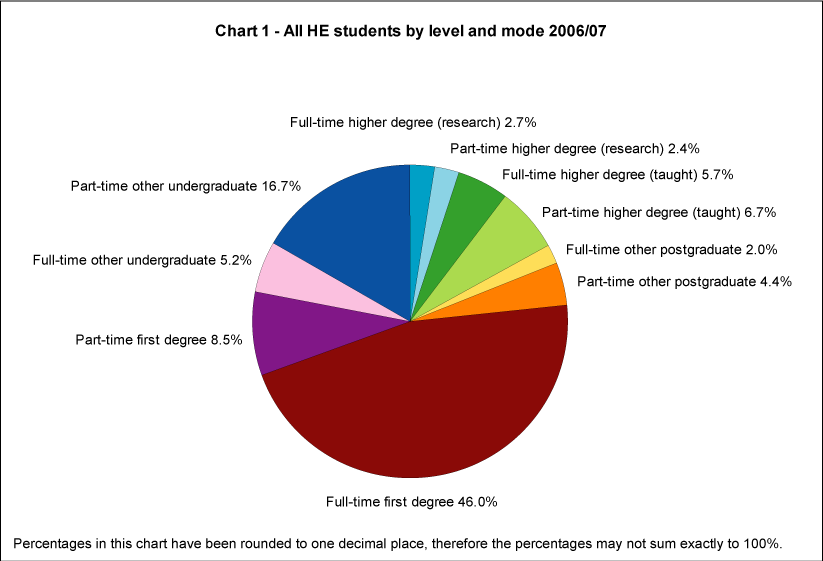 All HE students by level and mode 2006/07