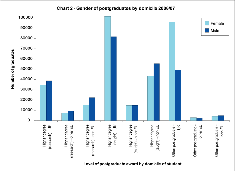 Gender of postgraduates by domicile 2006/07