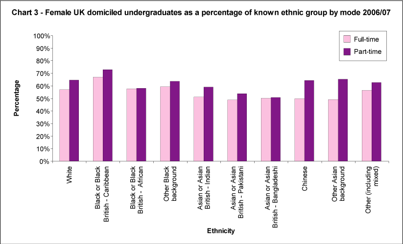 Female UK domiciled undergraduate students of known ethnic group by mode 2006/07