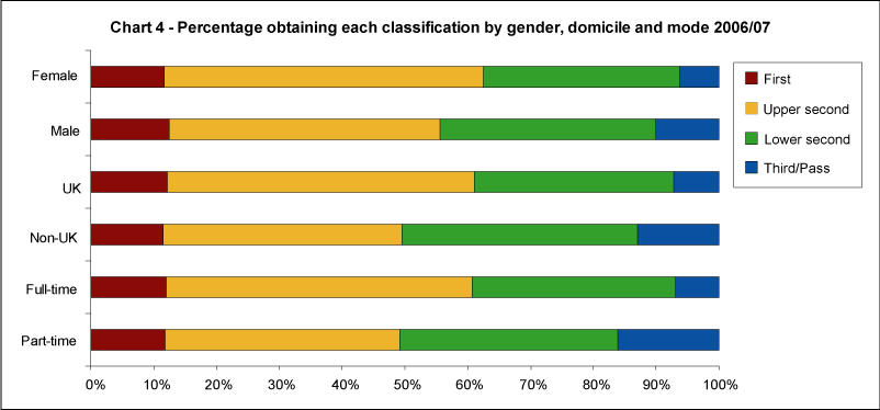 Percentage obtaining each classification by gender, domicile and mode 2006/07