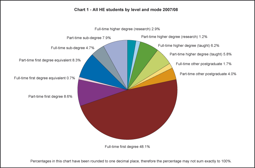 All HE students by level and mode 2007/08