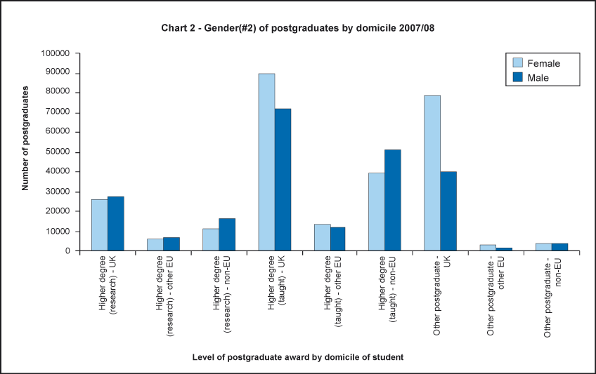 Gender of postgraduates by domicile 2007/08