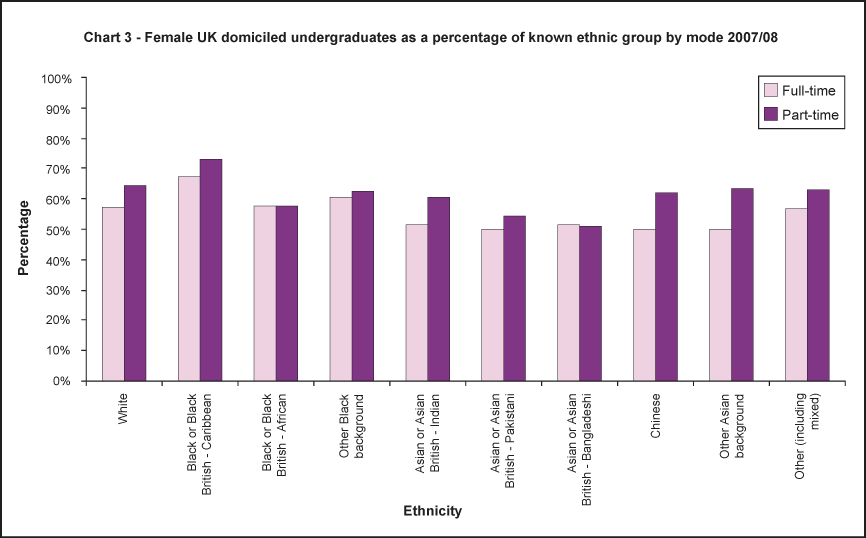 Female UK domiciled undergraduate students of known ethnic group by mode 2007/08