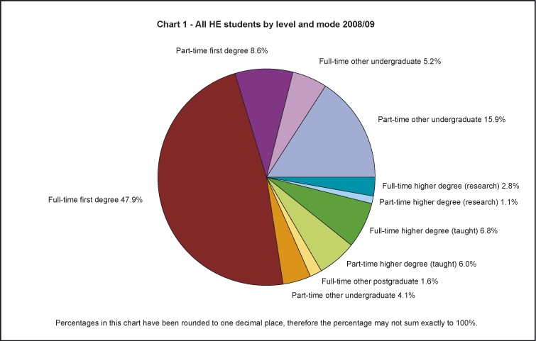 All HE students by level and mode 2008/09
