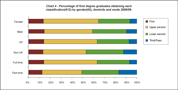 Percentage of first degree graduates obtaining each classification by gender, domicile and mode 2008/09