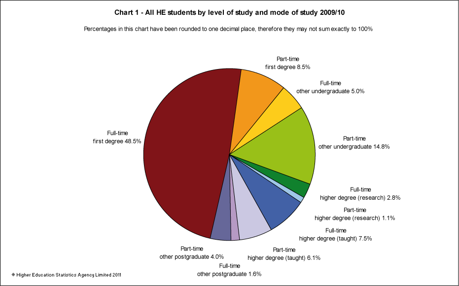 All HE students by level of study and mode of study 2009/10