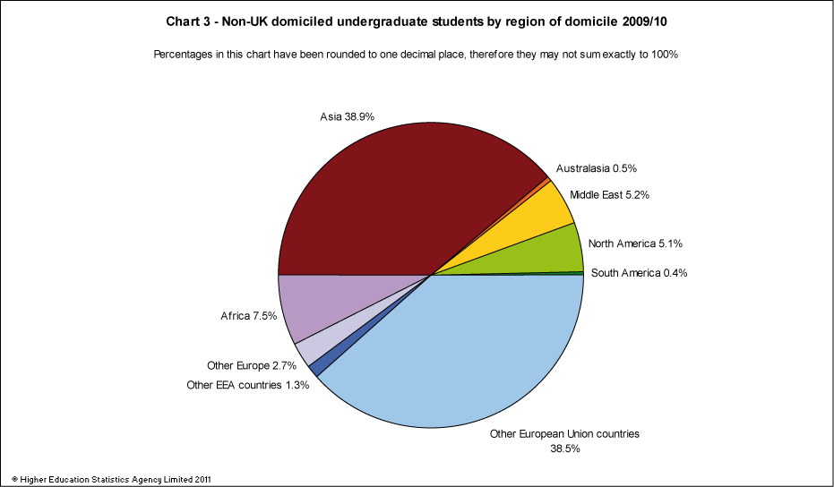 Non-UK domiciled undergraduate students by region of domiicle 2009/10