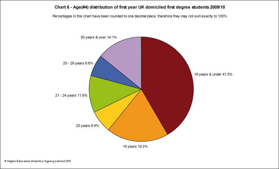 Age distribution of first year UK domiciled first degree students 2009/10