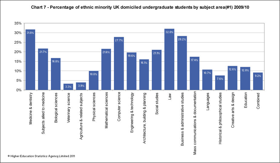 Percentage of ethnic minority UK domiciled undergraduate students by subject area 2009/10