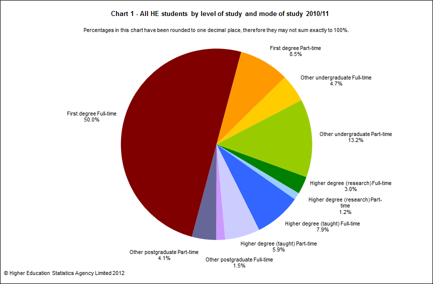 All HE students by level of study and mode of study 2010/11