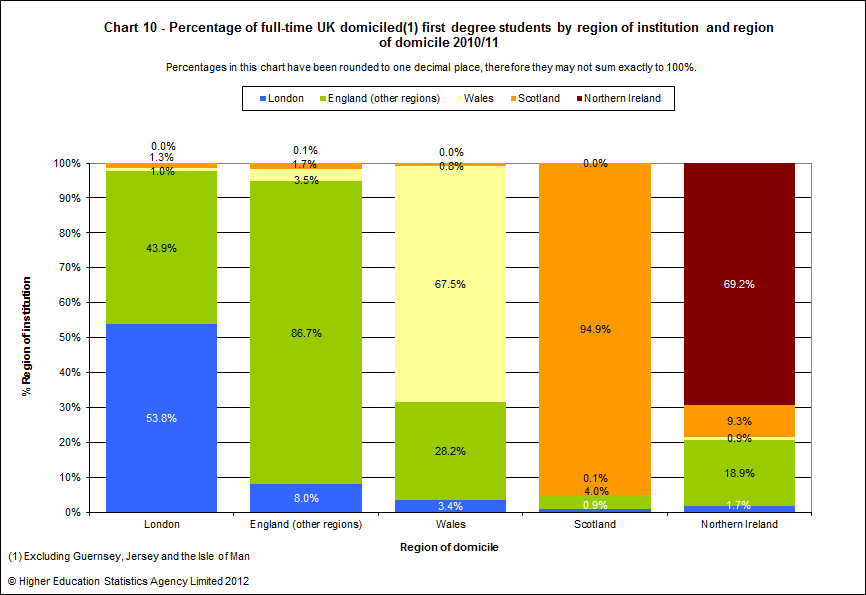 Percentage of full-time UK domiciled first degree students by region of institution and region of domicile 2010/11