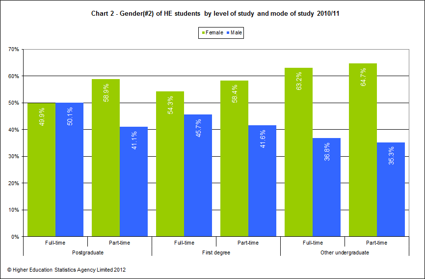 Gender of HE students by level of study and mode of study 2010/11