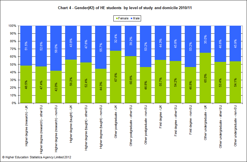Gender of HE students by level of study and domicile 2010/11