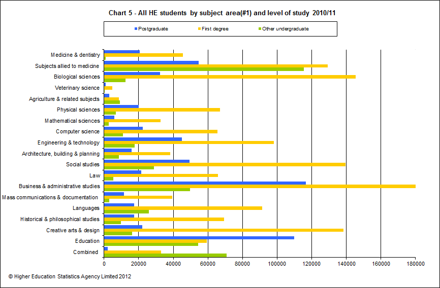 All HE students by subject area and level of study 2010/11