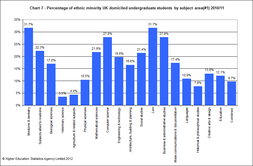 Percentage of ethnic minority UK domiciled undergraduate students by subject area 2010/11