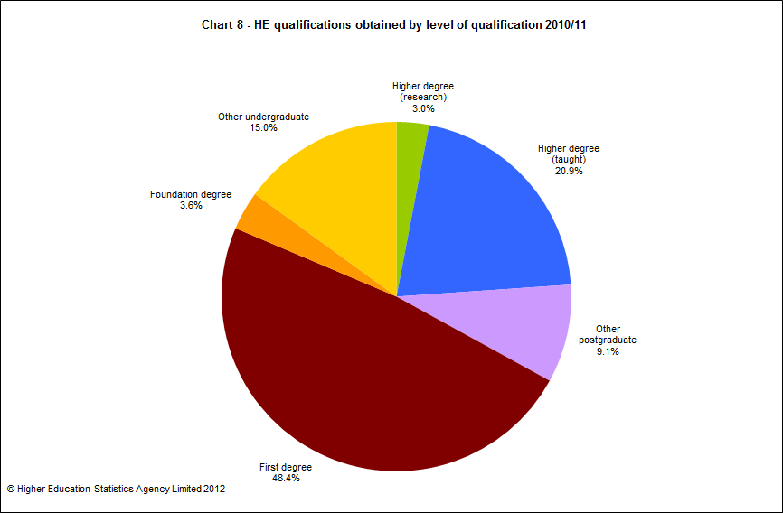 HE qualifications obtained by level of qualification 2010/11