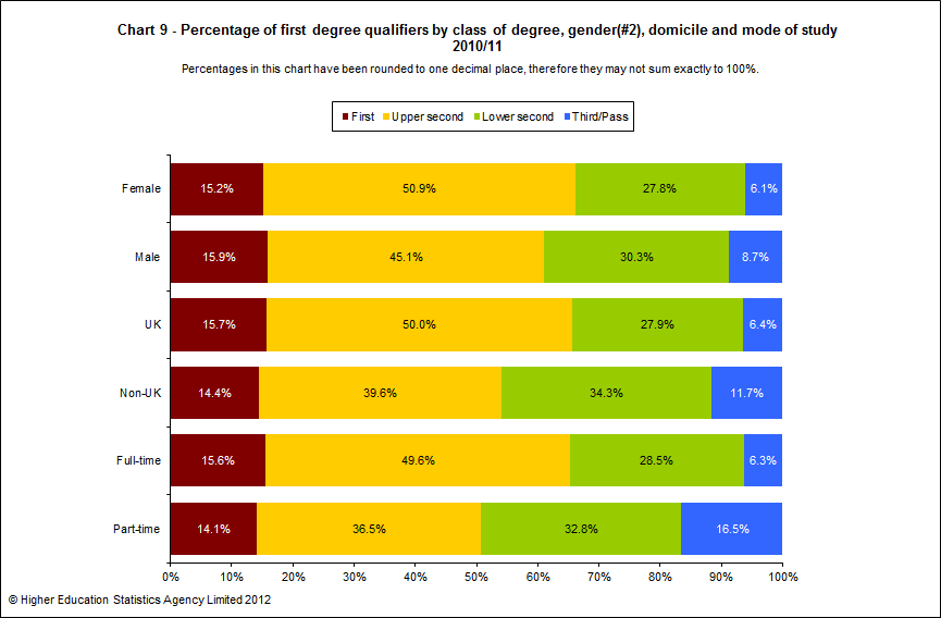 Percentage of first degree qualifiers by class of degree, sex, domicile and mode of study 2010/11