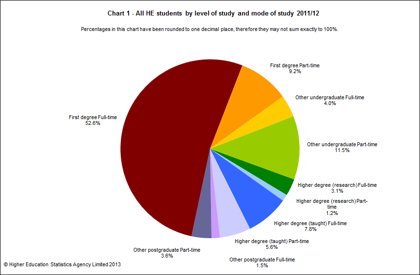 All HE students by level of study and mode of study 2011/12